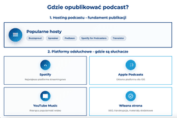 infografika przedstawiająca, gdzie opublikować podcast
