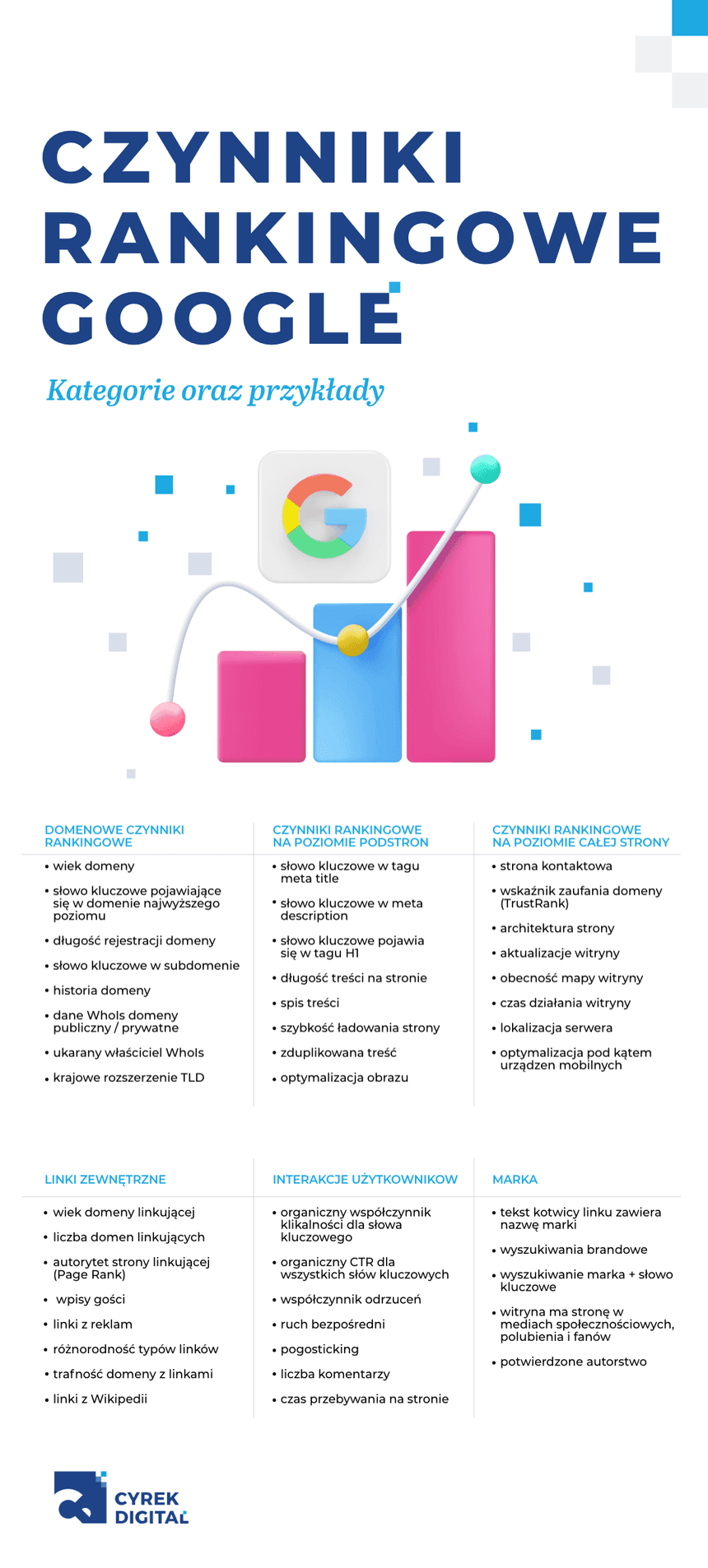 Czynniki rankingowe w Google