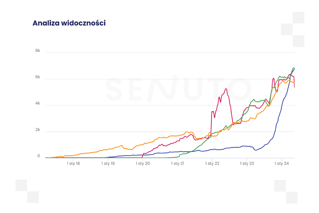 Cyrek Digital liderem widoczności i ruchu organicznego! 