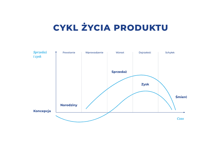 Cykl życia produktu – co to jest?